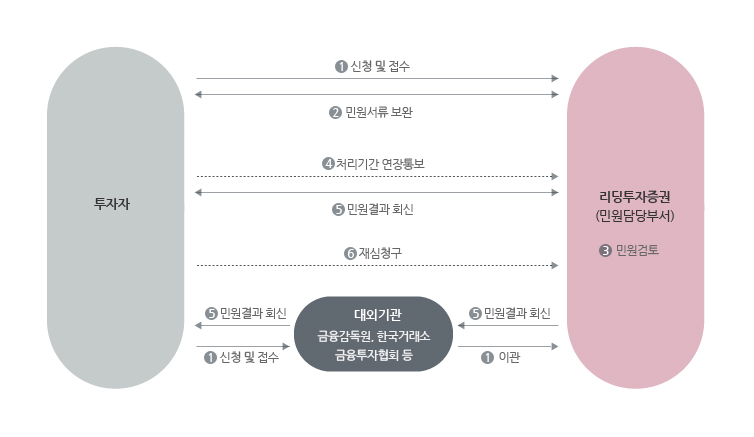 투자자가 리딩투자증권(민원담당부서)으로 민원신청 및 접수를 하면 민원서류를 보완하여 리딩투자증권에서
		민원검토를 합니다. 투자자는 처리기간 연장통보를 할 수 있으며 리딩투자증권은 민원결과를 회신해줍니다. 또한 투자자는 재심청구를 할 수 있습니다.
		투자자가 대외기관(금융감독원, 한국거래소, 금융투자협회 등)을 통해 민원신청 및 접수를 했을 경우 대외기간에서 리딩투자증권으로 이관해주며 민원결과 회신 또한 대외기간을 통해
		투자자에게 회신됩니다.
		